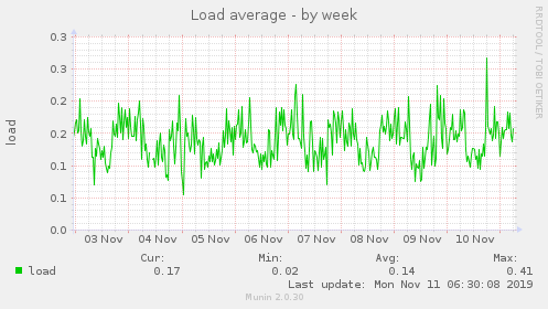Load average