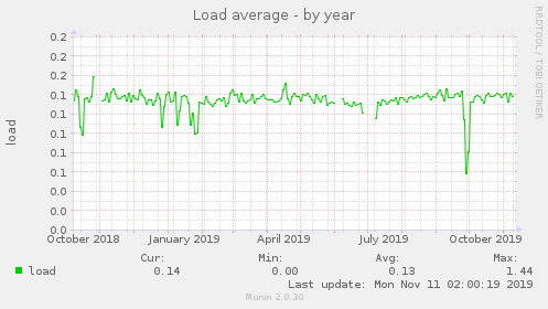 Load average