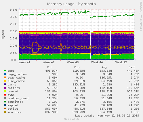 Memory usage