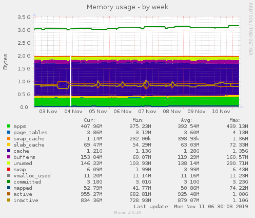 Memory usage