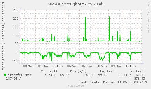 MySQL throughput