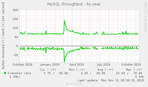 MySQL throughput