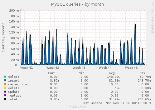 MySQL queries