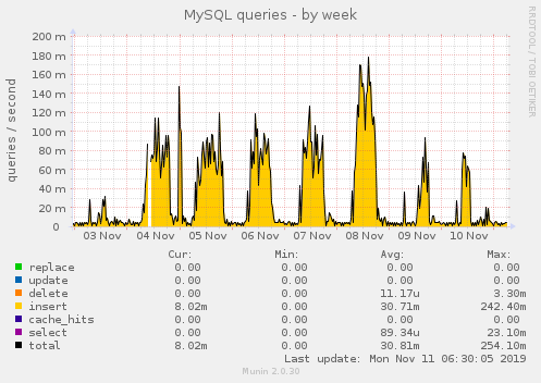 MySQL queries