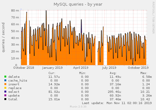 MySQL queries