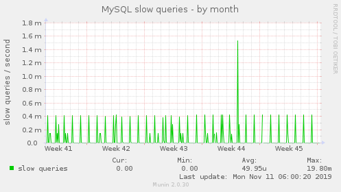 MySQL slow queries