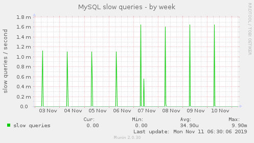 MySQL slow queries