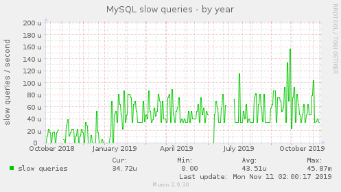MySQL slow queries