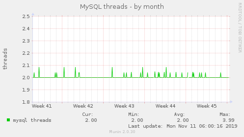MySQL threads