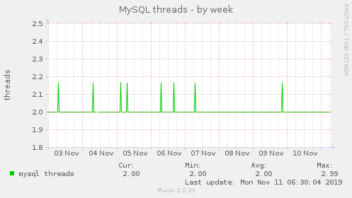 MySQL threads