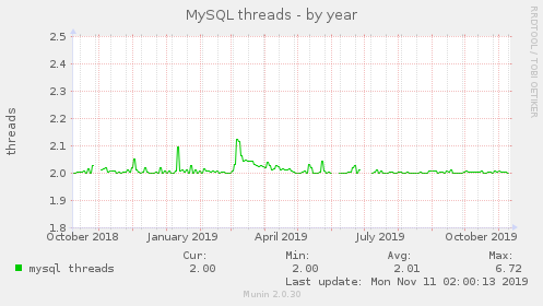 MySQL threads