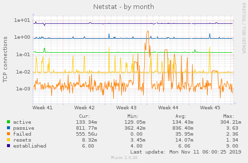 Netstat