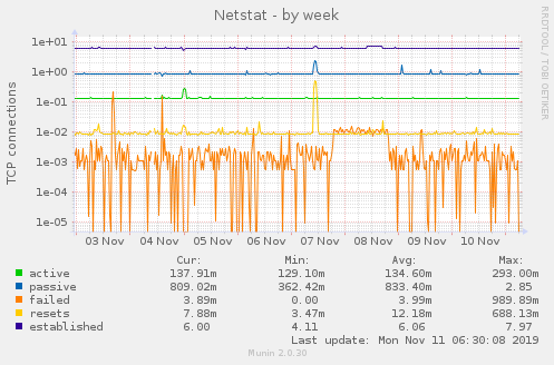 Netstat