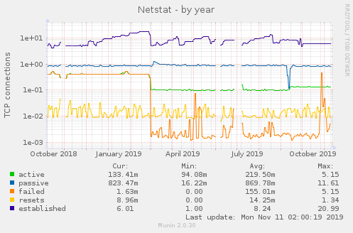 yearly graph