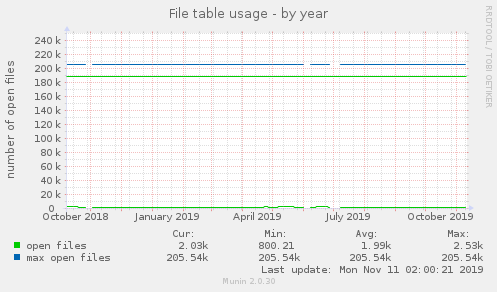 File table usage