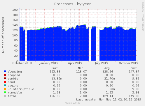 Processes