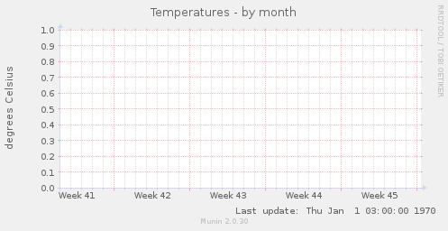 Temperatures