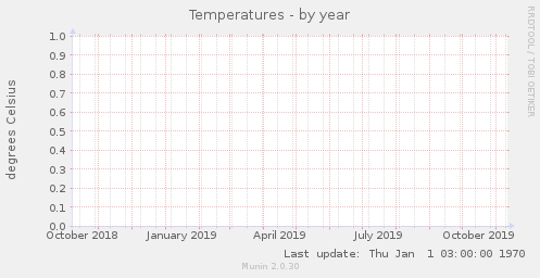 Temperatures