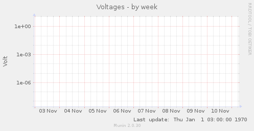 Voltages