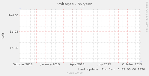Voltages