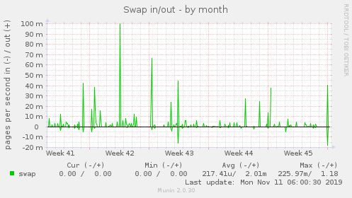 Swap in/out