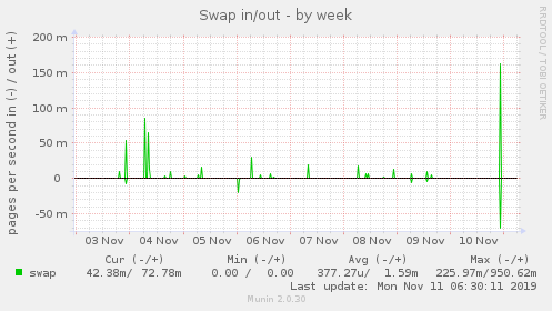 Swap in/out