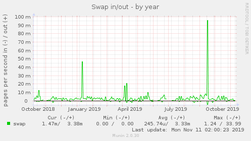 Swap in/out
