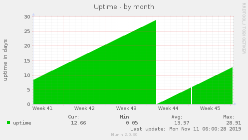 Uptime