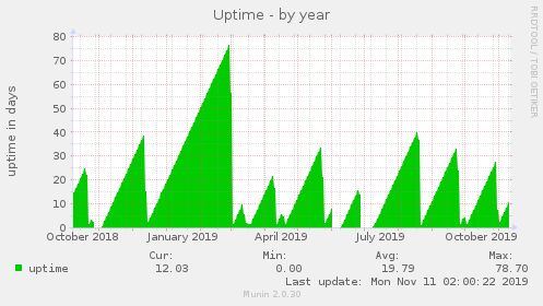 Uptime