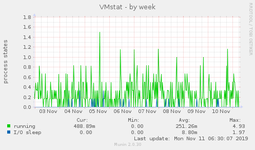 VMstat