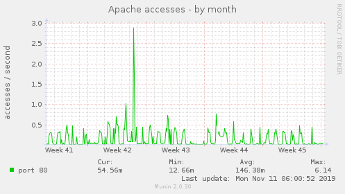 Apache accesses