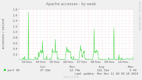 Apache accesses