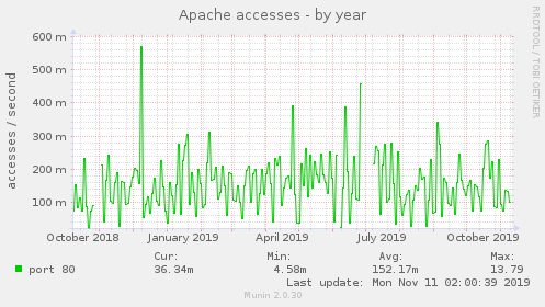 Apache accesses