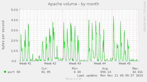Apache volume