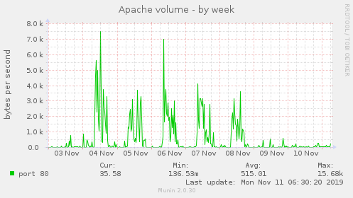 Apache volume