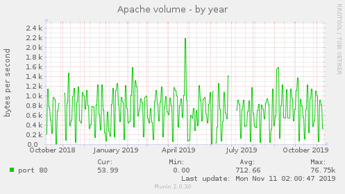 Apache volume