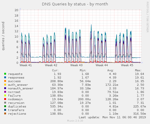 DNS Queries by status