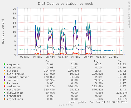 DNS Queries by status