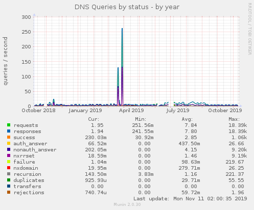DNS Queries by status