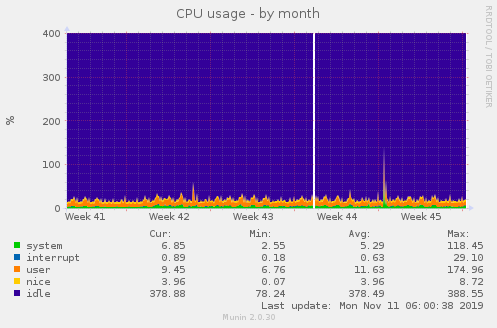 CPU usage