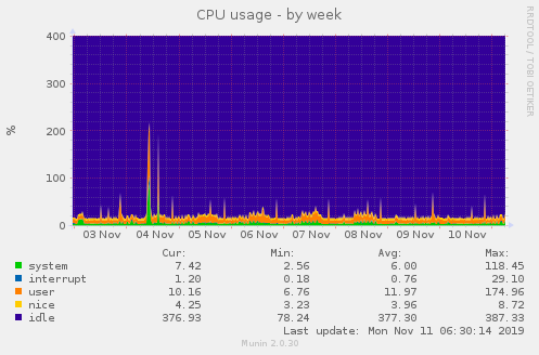 CPU usage