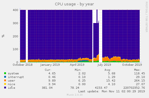 CPU usage