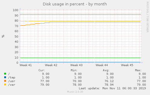 Disk usage in percent