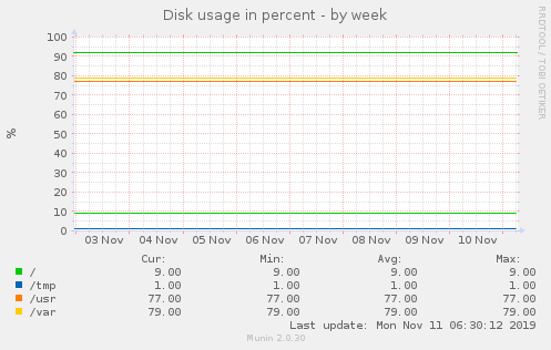 Disk usage in percent