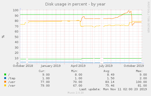 Disk usage in percent