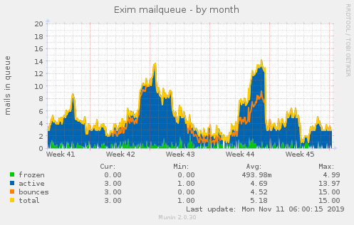 Exim mailqueue