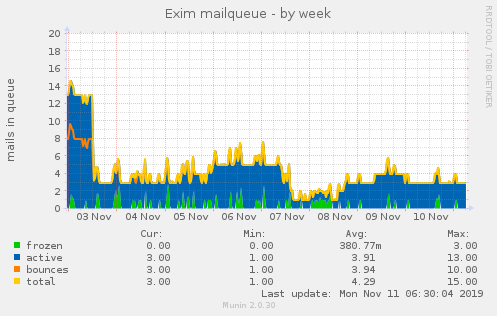 Exim mailqueue
