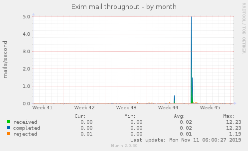 Exim mail throughput