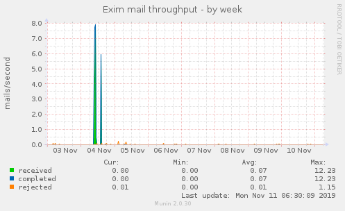 Exim mail throughput