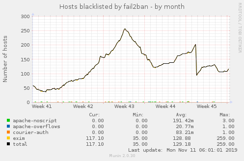 Hosts blacklisted by fail2ban